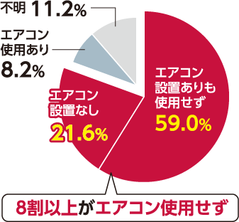 熱中症による屋内での死亡者のグラフ：死亡者の8割以上がエアコンの設置の有無にかかわらずエアコンを使用していない結果となっている。