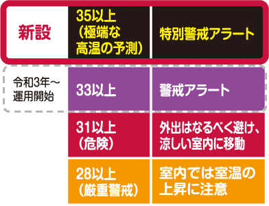 暑さ指数を表している図：暑さ指数が35以上（極端な高温の予測）となった場合に特別警戒アラートが新設されました。