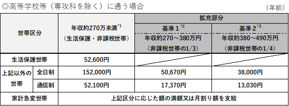 給付額(高校等)