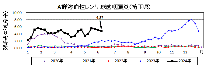 埼玉県A群溶血性レンサ球菌咽頭炎流行グラフ