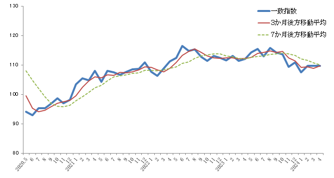 CI一致指数2024年4月グラフ
