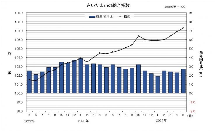 さいたま市の総合指数と前年同月比の動きを示すグラフ