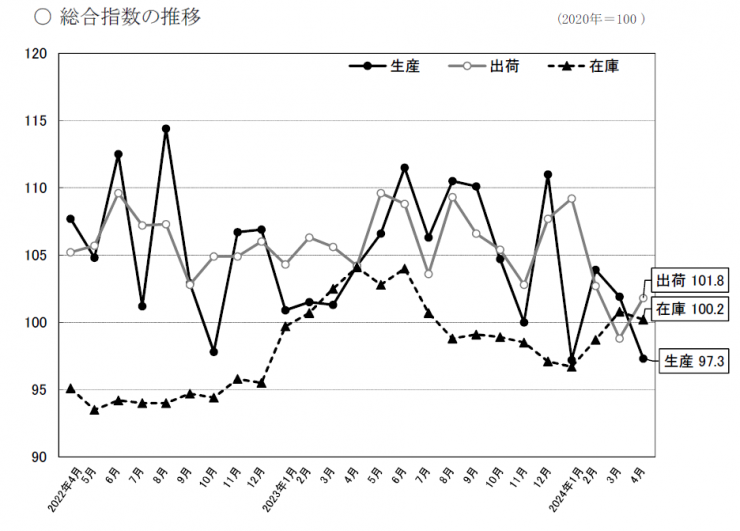 総合指数の推移のグラフ