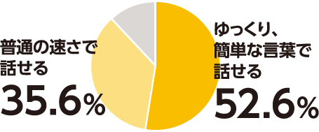 円グラフ：ゆっくり、簡単な言葉で話せると答えた外国人は52.6%、普通の速さで話せると答えた外国人は35.6%。