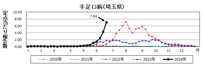 埼玉県手足口病推移グラフ