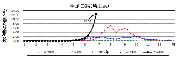 埼玉県手足口病推移グラフ