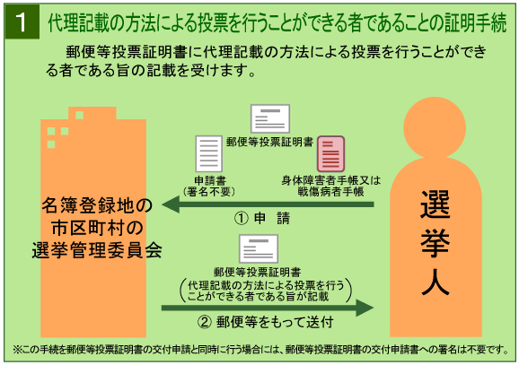 代理記載の方法による投票を行うことができる者であることの証明手続の図