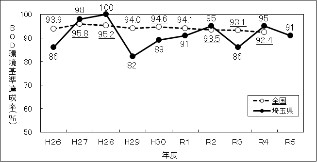 R5BOD経年変化