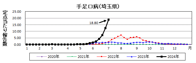 埼玉県手足口病流行グラフ