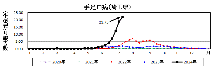 埼玉県手足口病流行グラフ