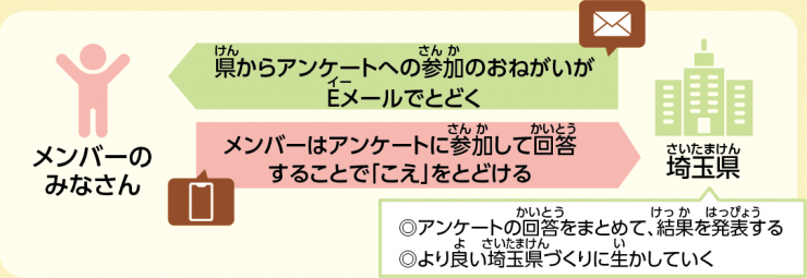 県からアンケートへの参加のおねがいがEメールでとどく、メンバーはアンケートに参加して回答することで「こえ」をとどける