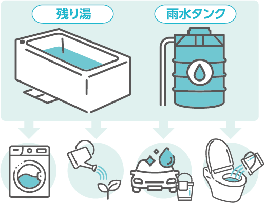 残り湯や雨水タンクの水が洗濯や水やり、車の洗浄、断水時のトイレに使われているイラスト