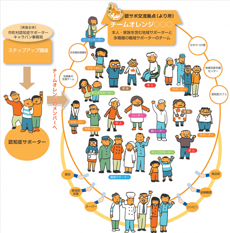 チームオレンジ概略図