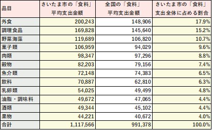 さいたま市の「食料」3か年平均支出金額(R3-R5)