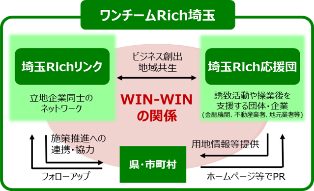 ワンチームRich埼玉の画像