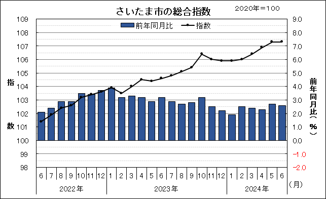 さいたま市の総合指数と前年同月比の動き