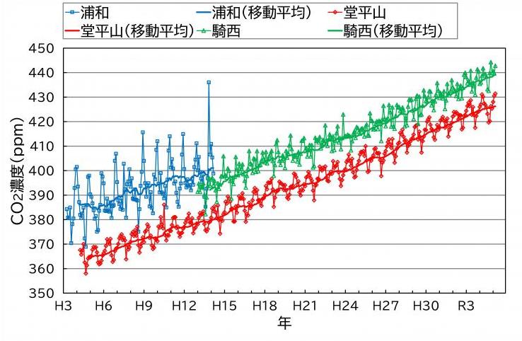 二酸化炭素濃度の月平均値の推移（2023）