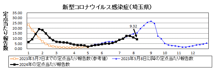 埼玉県新型コロナウイルス感染症流行グラフ