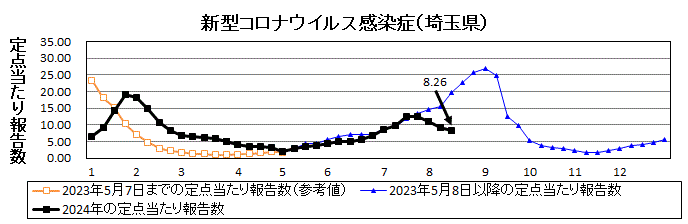 埼玉県新型コロナウイルス感染症推移グラフ