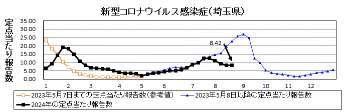 埼玉県新型コロナウイルス感染症推移グラフ