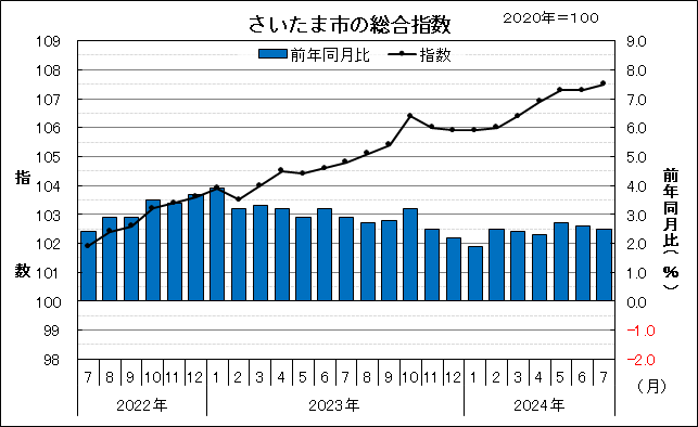 さいたま市の総合指数と前年同月比の動きを示すグラフ