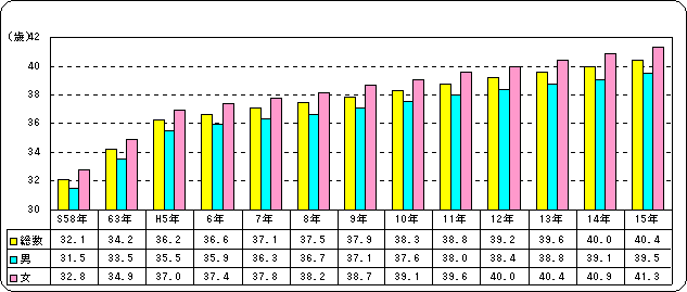 縦棒グラフ