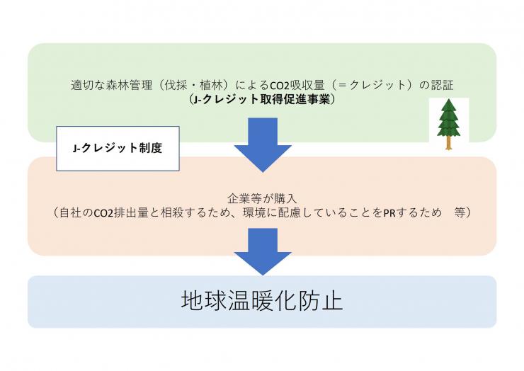 Jクレジット制度について