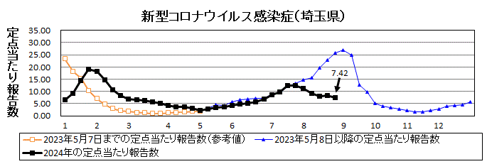 埼玉県新型コロナウイルス感染症流行グラフ