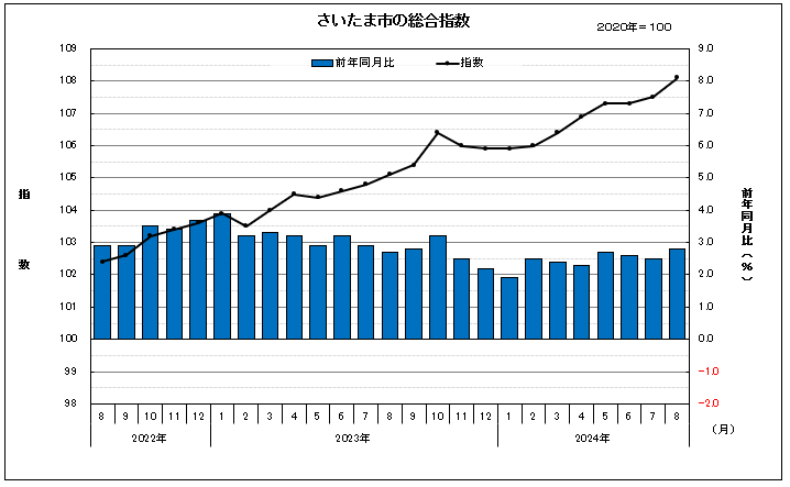 さいたま市の総合指数と前年同月比の動き