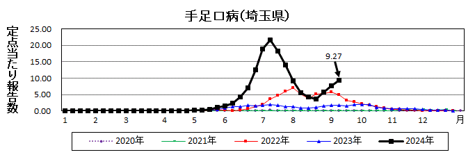 埼玉県手足口病推移グラフ