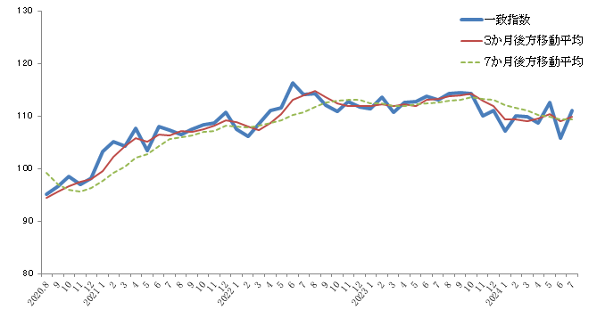 CI一致指数2024年7月グラフ