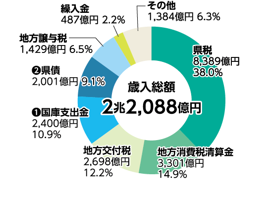 歳入総額グラフ