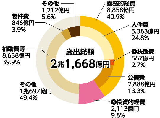 歳出総額グラフ