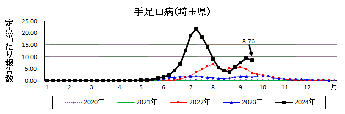 埼玉県手足口病推移グラフ