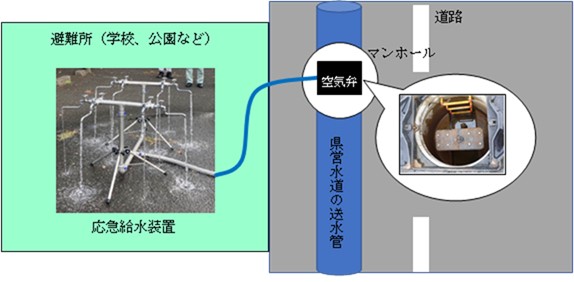 応急給水イメージ図