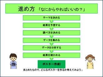 統計グラフポスター作成までの流れ