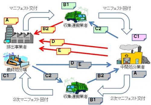 図：紙マニフェスト工程