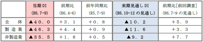 景況感DIの推移