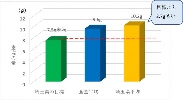 食塩摂取量