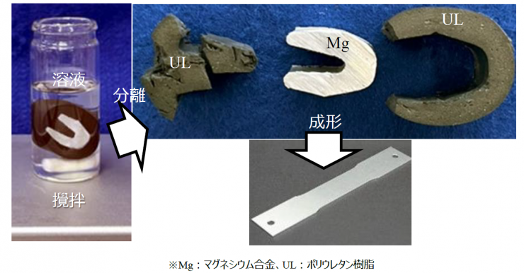 図3使用済みハンドルからのMg回収方法