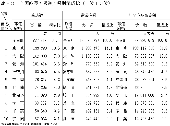 全国商業の都道府県別構成比