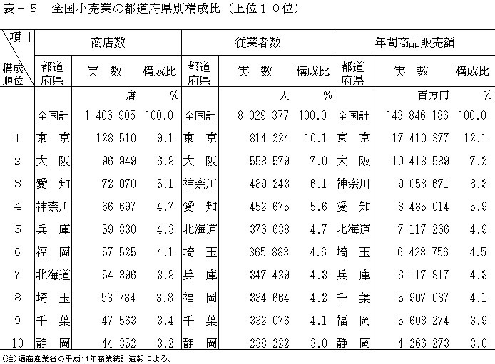 全国小売業の都道府県別構成比