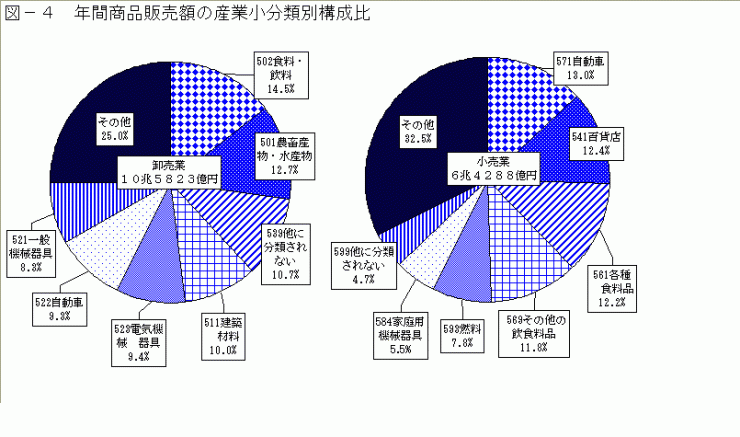 年間商品販売額の産業小分類別構成比