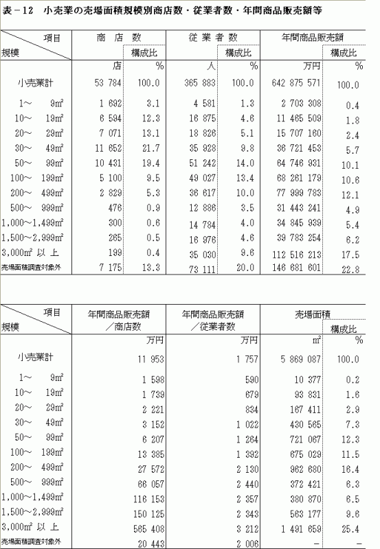 小売業の売り場面積規模別商店数・従業者数・年間商品販売額等