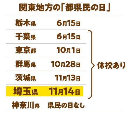 関東地方の都県民の日 栃木県 千葉県6月15日 東京都10月1日 群馬県10月28日 茨城県11月13日 埼玉県11月14日 神奈川県県民の日なし