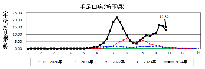 埼玉県手足口病推移グラフ