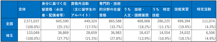 在留資格別外国人労働者数