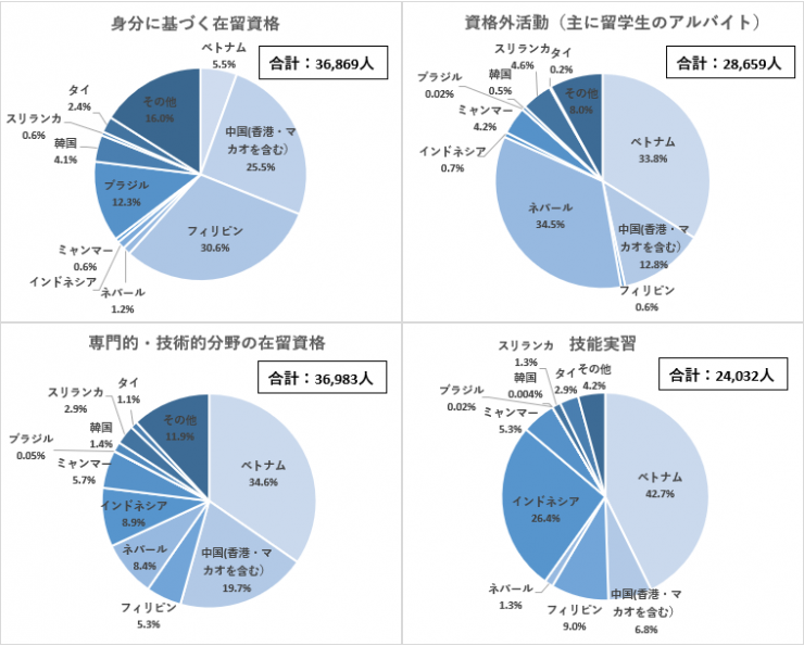 在留資格別・国籍別外国人労働者数