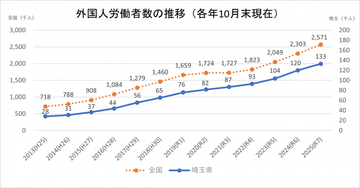 外国人労働者数の推移