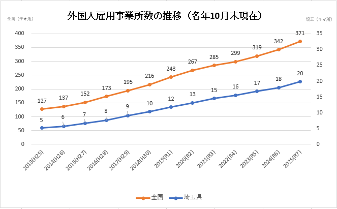 外国人雇用事業者数の推移
